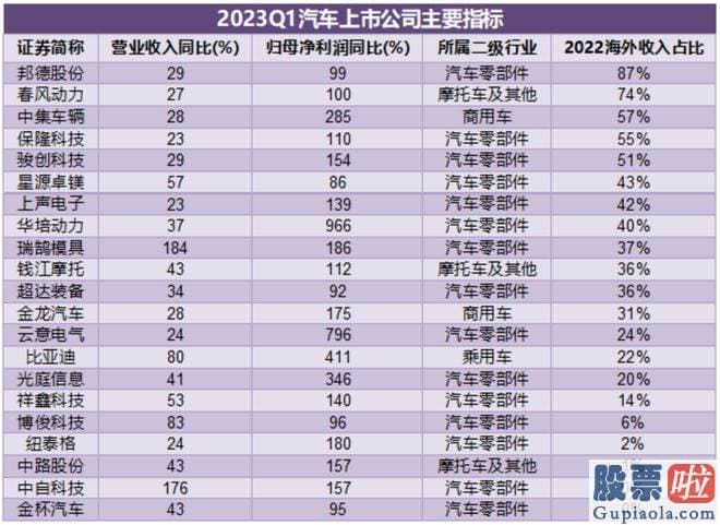 节后大盘走势预测：撸一遍汽车行业上市公司的年报和一季报