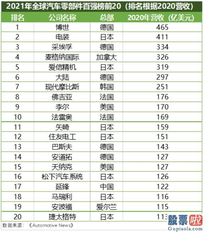 节后大盘走势预测：撸一遍汽车行业上市公司的年报和一季报