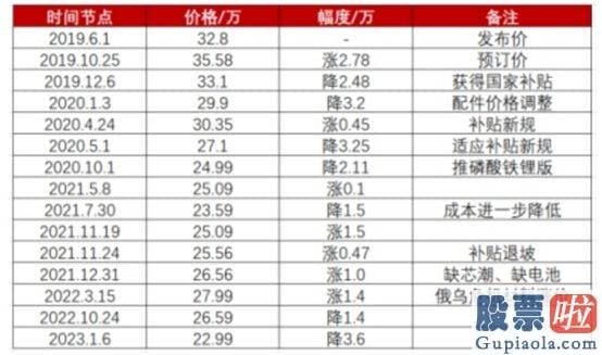 盘中分析大盘分析 即便特斯拉没有大幅降价