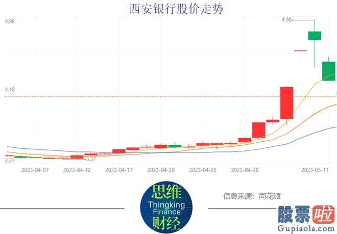 股票大盘预测有那些指标-西安银行业绩有所回暖