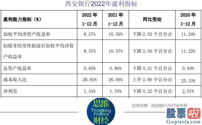 股票大盘预测有那些指标-西安银行业绩有所回暖