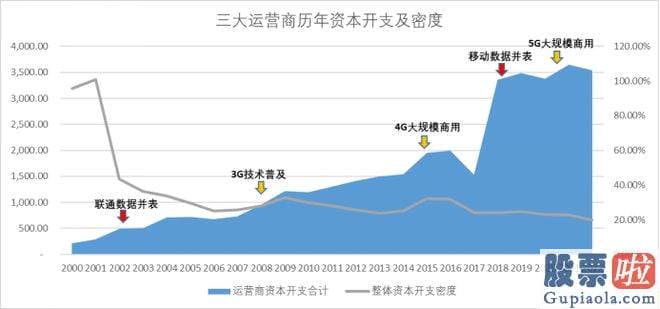 预计明日大盘走势预测-运营商龙头中移动乃至成功登顶了A股