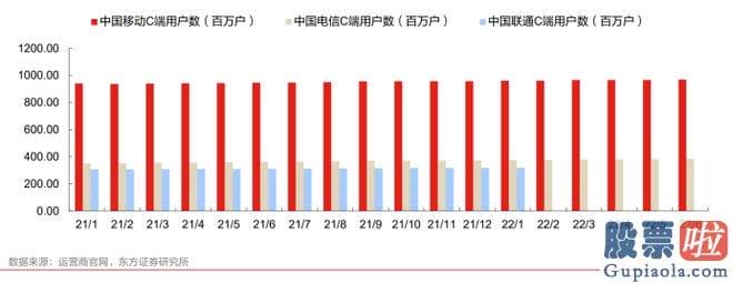 预计明日大盘走势预测-运营商龙头中移动乃至成功登顶了A股