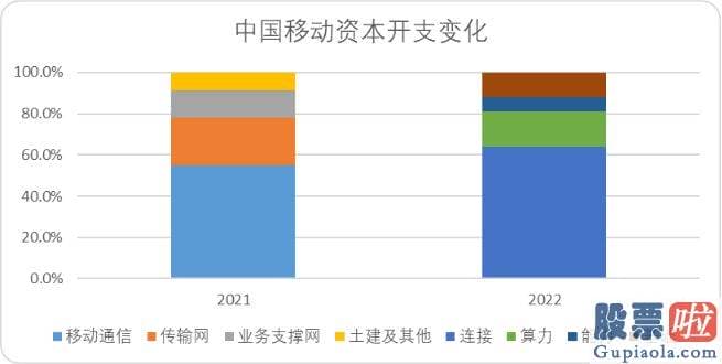 预计明日大盘走势预测-运营商龙头中移动乃至成功登顶了A股