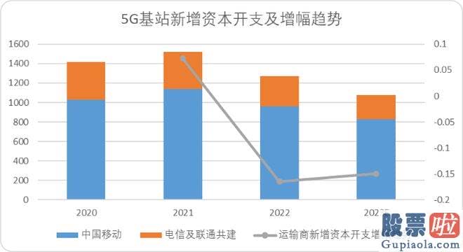 预计明日大盘走势预测-运营商龙头中移动乃至成功登顶了A股