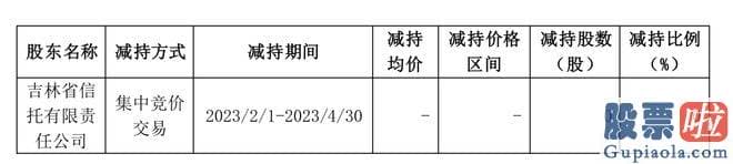 今日大盘指数分析 东北证券公告称