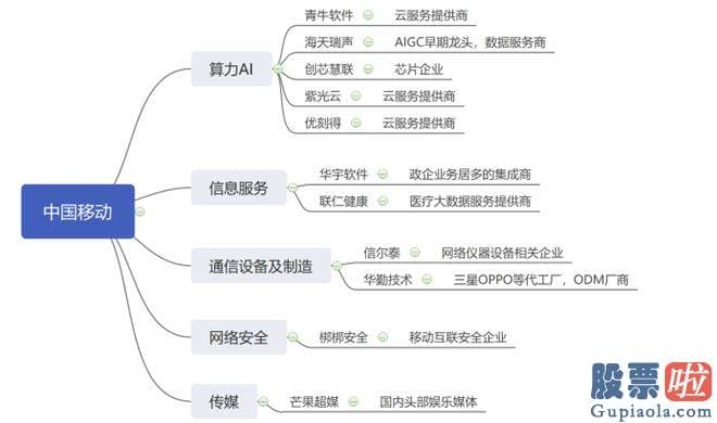 预计明日大盘走势预测-运营商龙头中移动乃至成功登顶了A股