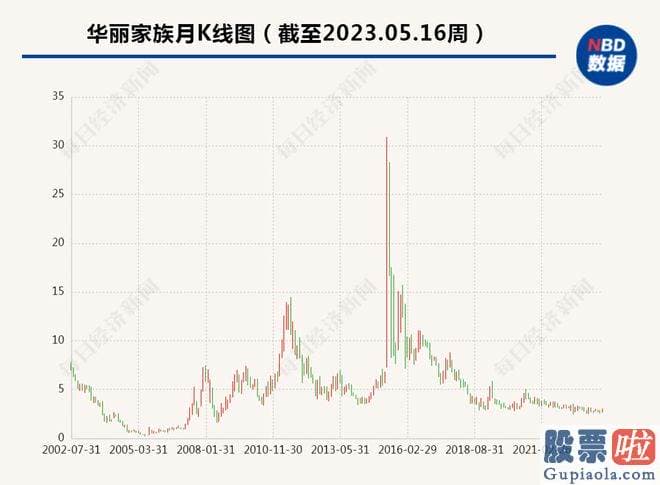 大盘收盘点评：如今华丽家族已经沦为2元股多年