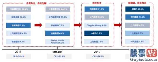 大盘分析网 自主车企的崛起已经一往无前