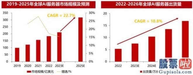 预测明日大盘走势 其去年6月购买的AI服务器不足一年价格涨了近20倍