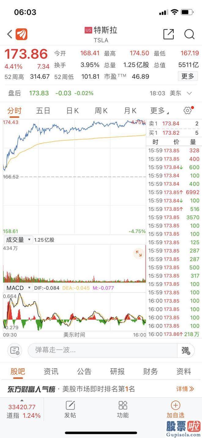 吴氏大盘秘钥预测技术：金融版块收涨2.09%