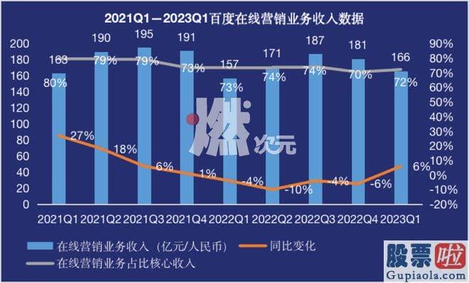 预测明日大盘走势 百度核心业务实现营收230亿元