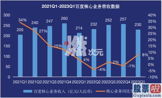 预测明日大盘走势 百度核心业务实现营收230亿元