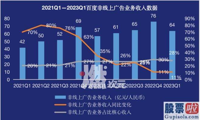 预测明日大盘走势 百度核心业务实现营收230亿元