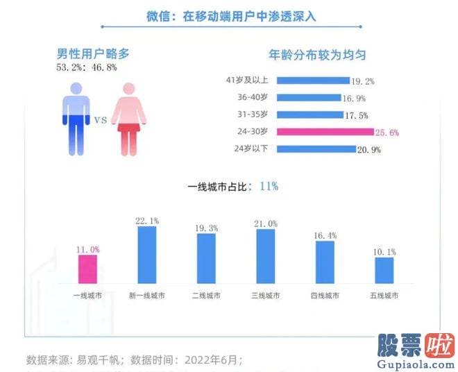 大盘指数如何预测 视频号和小程序助力广告业务显著复原