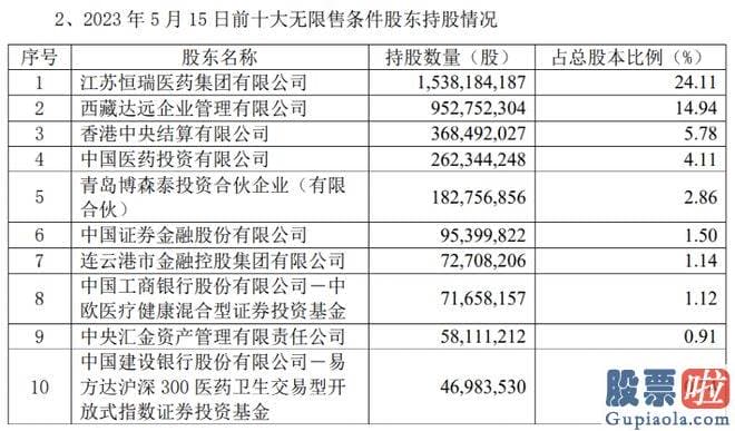 股票大盘分析报告：由葛兰治理的中欧医疗健康位列恒瑞医药第八大流通股东