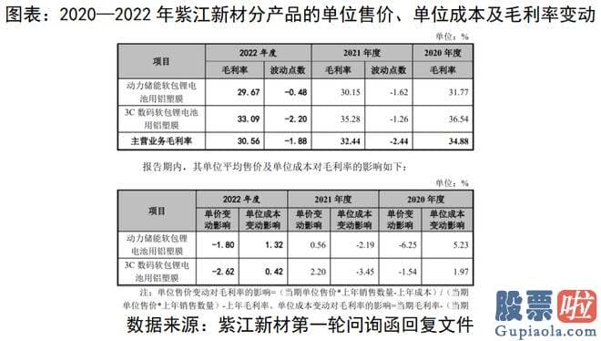 周大盘走势分析-紫江新材更新上市申请审核动态