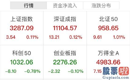 明日股市大盘走势预测：恒生科技指数涨超2%