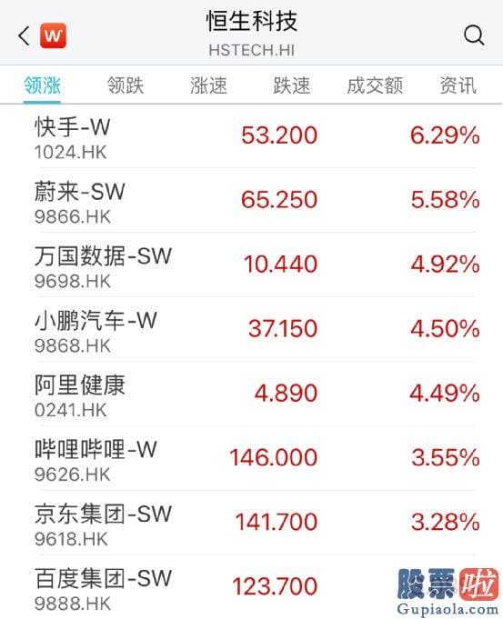 明日股市大盘走势预测：恒生科技指数涨超2%