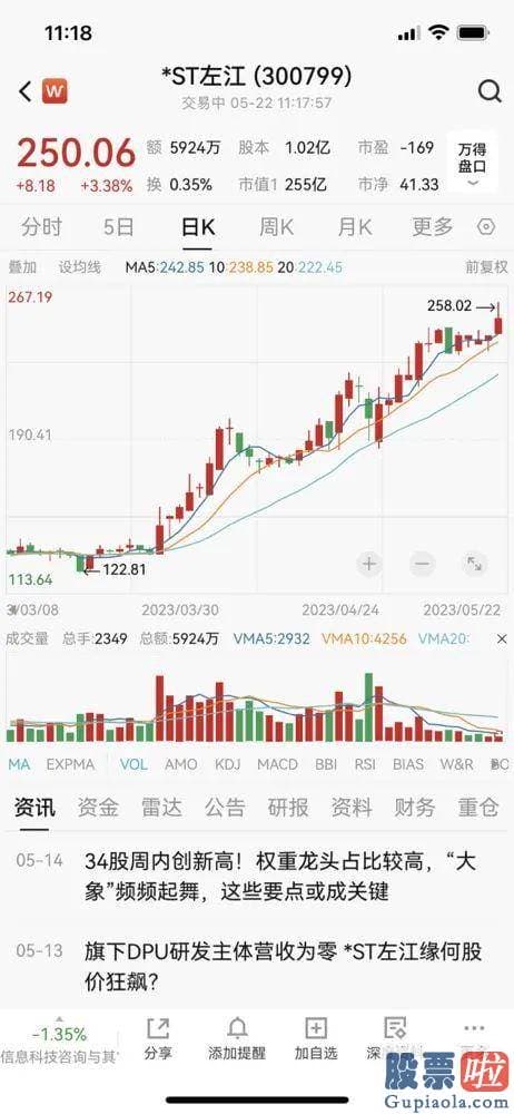 a股大盘今日走势分析 ST左江为什么能成为大牛股