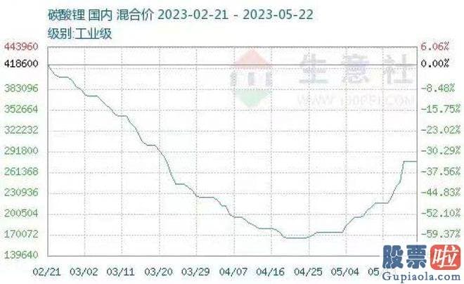 19年大盘走势预测：碳酸锂价格之前跌至18万元