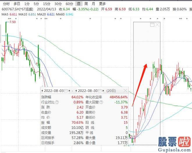 大盘行情分析要点怎么样_ST运盛近年来负面消息不断