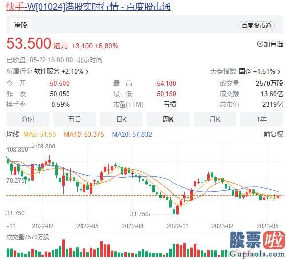 明天股票大盘走势预测-快手科技宣布启动总金额不超过40亿港元的回购计划