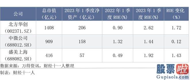 明天大盘走势预测分析 大多数公司的净资产收益率显著降低