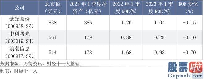 明天大盘走势预测分析 大多数公司的净资产收益率显著降低