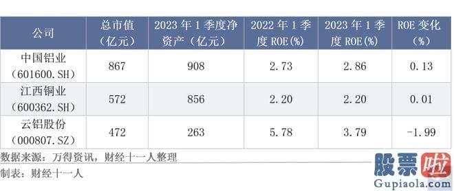 明天大盘走势预测分析 大多数公司的净资产收益率显著降低