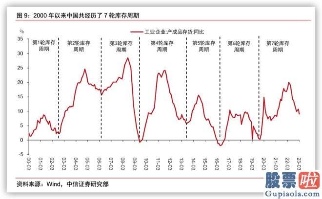 股市收评新浪：2000年以来