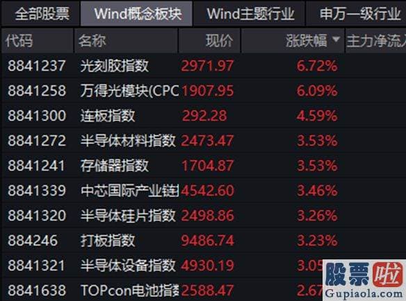 最近几月股市大盘分析 昨日收盘市值贴近2100亿元