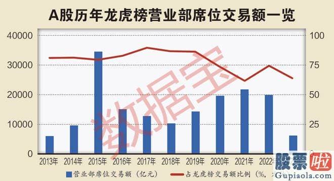 周一股市大盘走势预测-营业部席位净买入额延续下跌