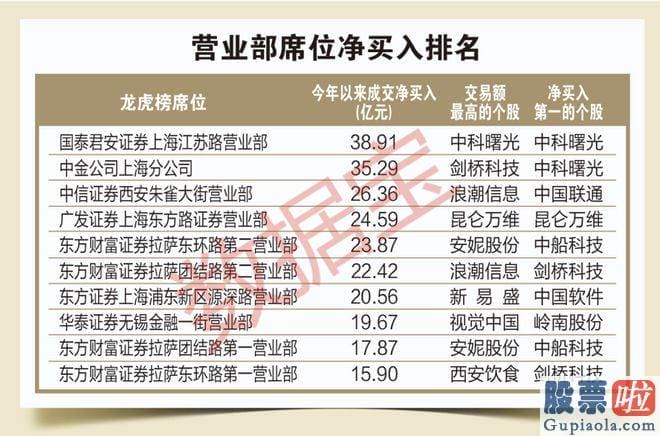 周一股市大盘走势预测-营业部席位净买入额延续下跌