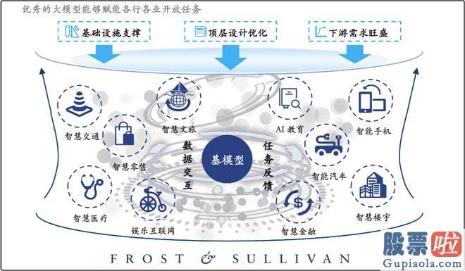 下股票大盘预测：大模型的进展阶段已经从通用迈入垂类