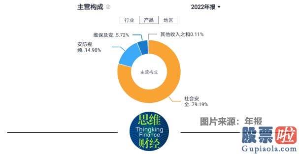 每日股票大盘分析-罗普特2022年的主营收入为1.69亿元