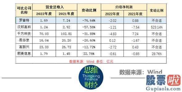 每日股票大盘分析-罗普特2022年的主营收入为1.69亿元