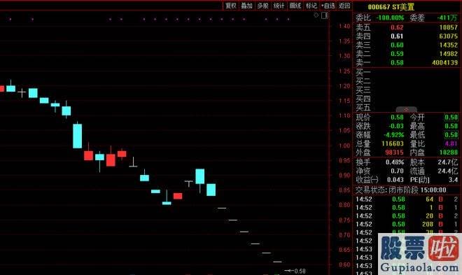 星期一大盘预测分析：ST美置曾试图以增持自救基于对公司将来进展前景的信念和公司价值的认可