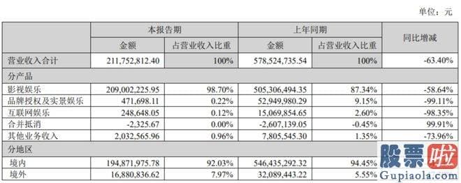 股票大盘分析怎么写_近年来业绩迅速向下的华谊兄弟前路是否依旧迷茫