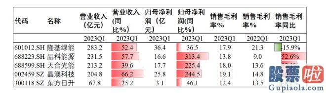 股票行情今天大盘分析 光伏主链四个环节