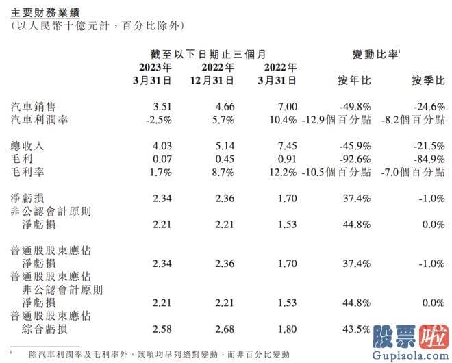 明天股市大盘走势预测-汽车行业剔除赛刚刚开端