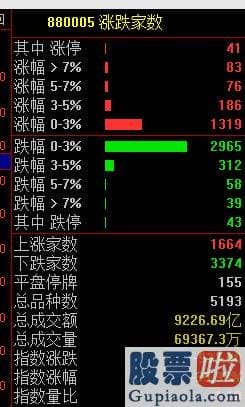 大盘股分析 超3300股下挫