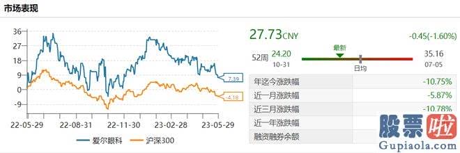 预测明天大盘走势分析 爱尔眼科成立于2003年