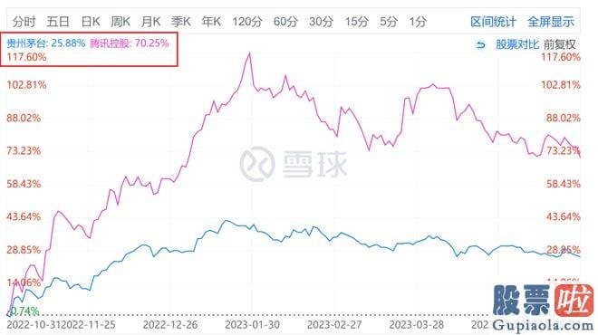 明日股市大盘走势预测-腾讯茅台选哪个的钻研内容