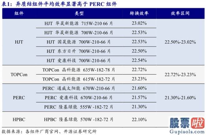 周三大盘预测：贝尔实验室研发出了世界上最早的硅片电池之后