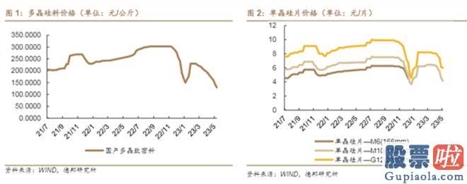 周三大盘预测：贝尔实验室研发出了世界上最早的硅片电池之后