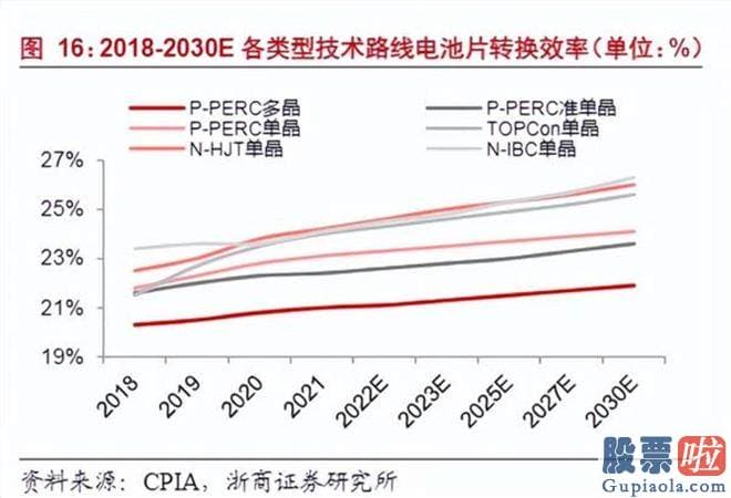 周三大盘预测：贝尔实验室研发出了世界上最早的硅片电池之后