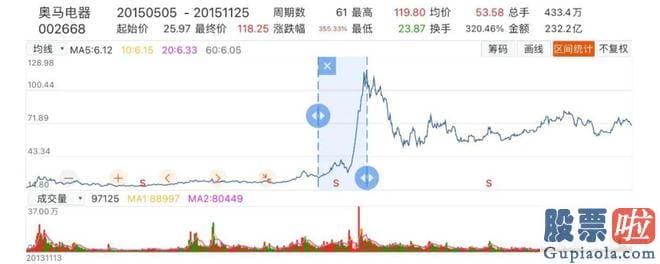 今日大盘趋势分析 互联网金融业务实在为奥马电器带来不小甜头