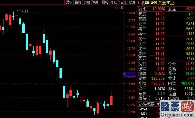 明日大盘预测最新信息 大河财立方记者以投资者身份致电紫金矿业