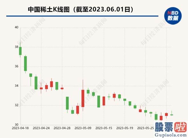 预测明天股票大盘走势 中国稀土集团有限公司